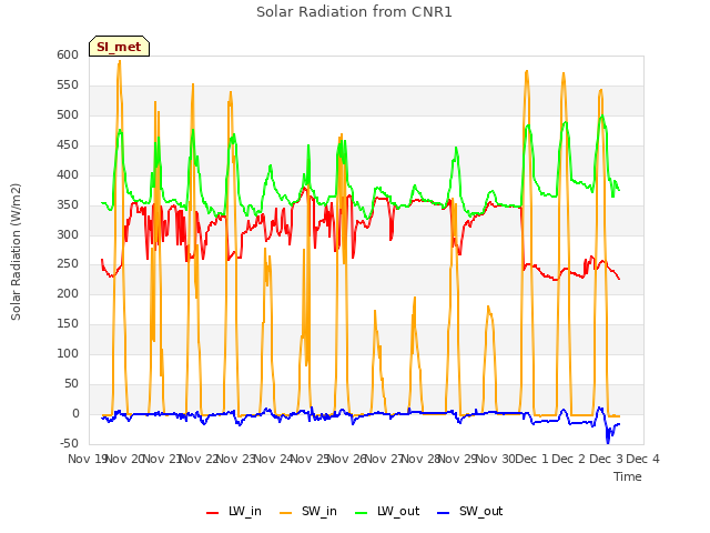 plot of Solar Radiation from CNR1