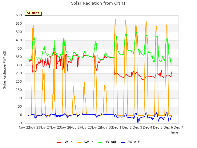 plot of Solar Radiation from CNR1