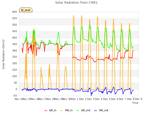 plot of Solar Radiation from CNR1