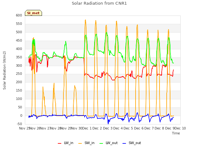 plot of Solar Radiation from CNR1