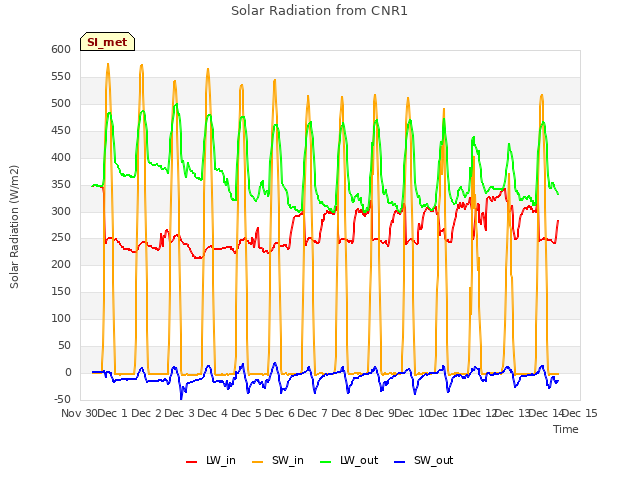plot of Solar Radiation from CNR1