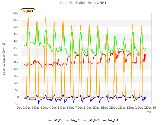 plot of Solar Radiation from CNR1