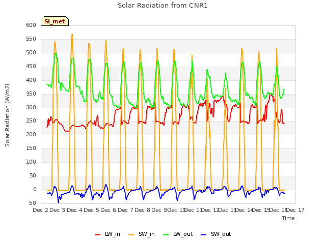 plot of Solar Radiation from CNR1