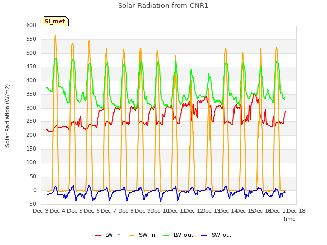 plot of Solar Radiation from CNR1