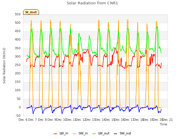 plot of Solar Radiation from CNR1