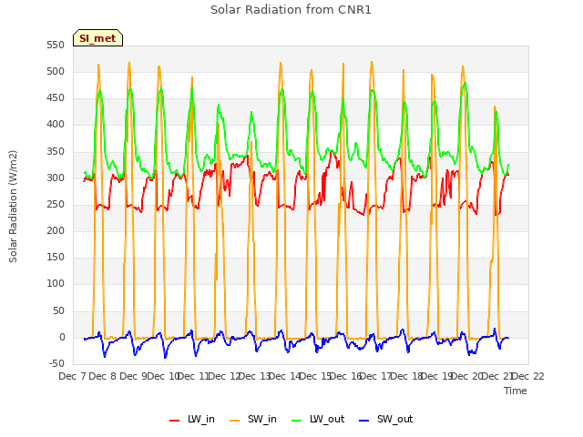 plot of Solar Radiation from CNR1