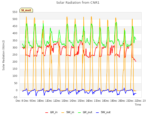 plot of Solar Radiation from CNR1