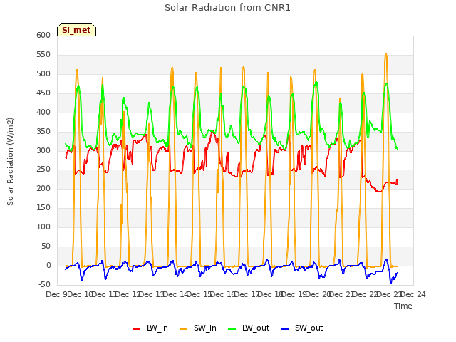 plot of Solar Radiation from CNR1