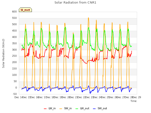 plot of Solar Radiation from CNR1