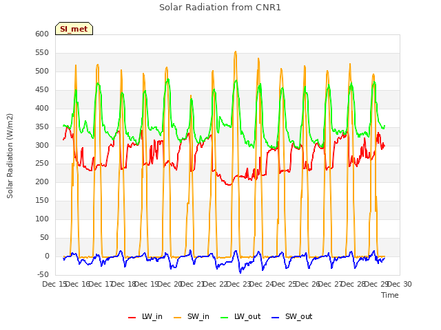 plot of Solar Radiation from CNR1