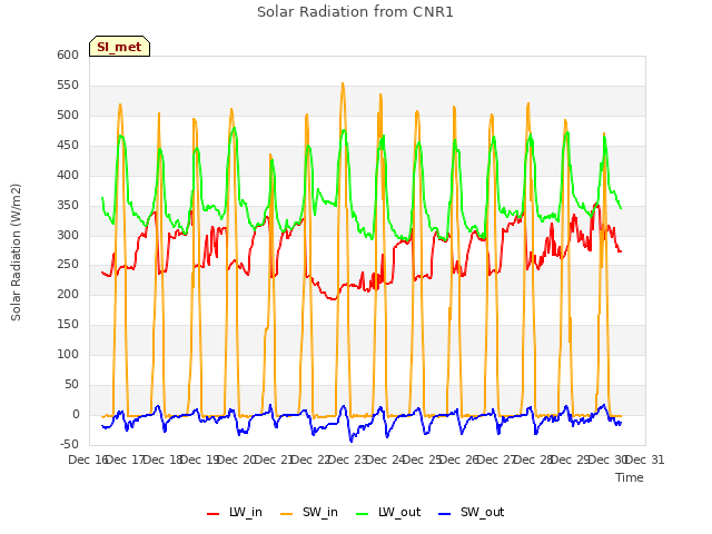 plot of Solar Radiation from CNR1