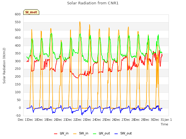 plot of Solar Radiation from CNR1