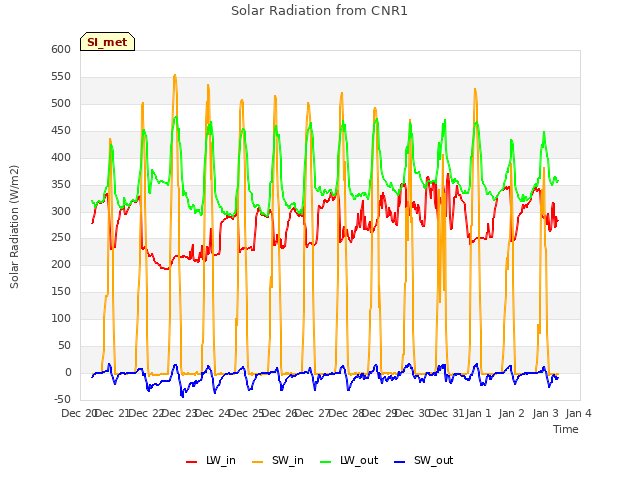 plot of Solar Radiation from CNR1