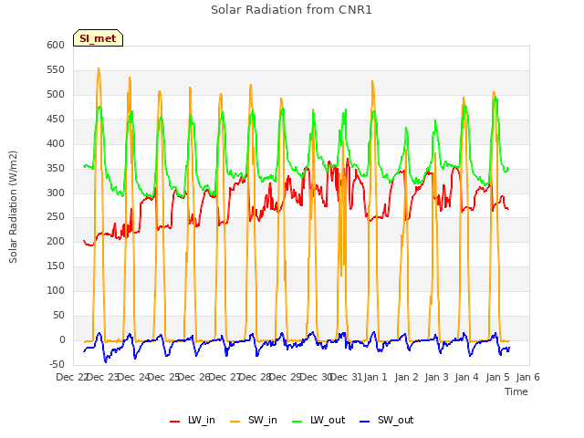 plot of Solar Radiation from CNR1