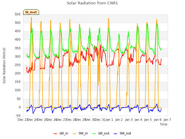 plot of Solar Radiation from CNR1