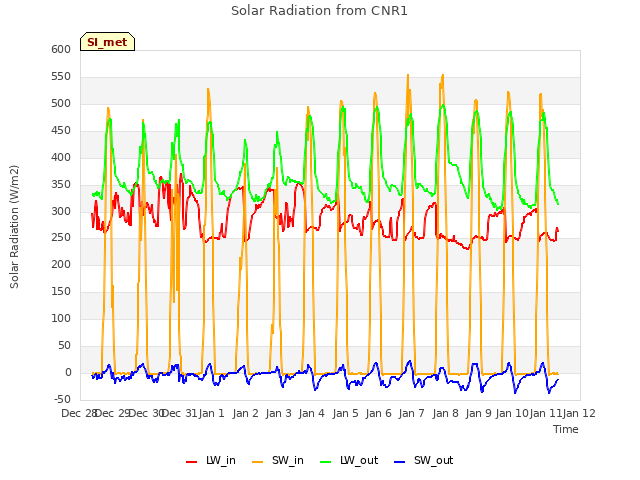 plot of Solar Radiation from CNR1