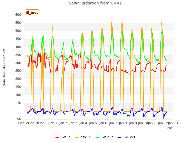 plot of Solar Radiation from CNR1