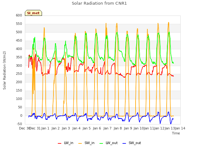 plot of Solar Radiation from CNR1