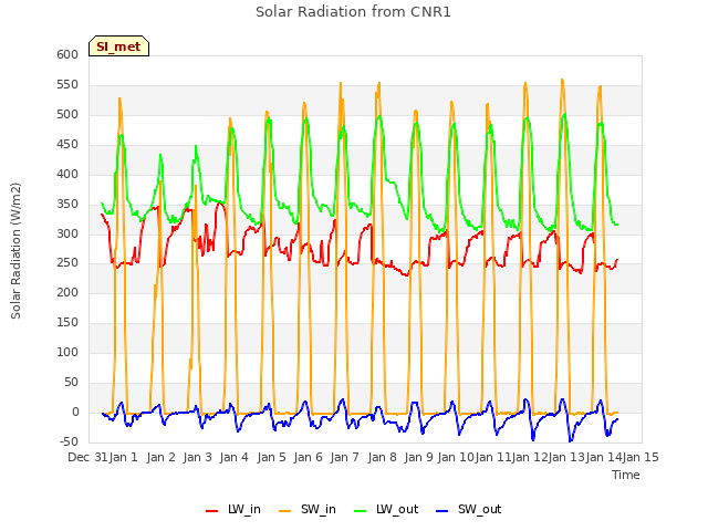 plot of Solar Radiation from CNR1