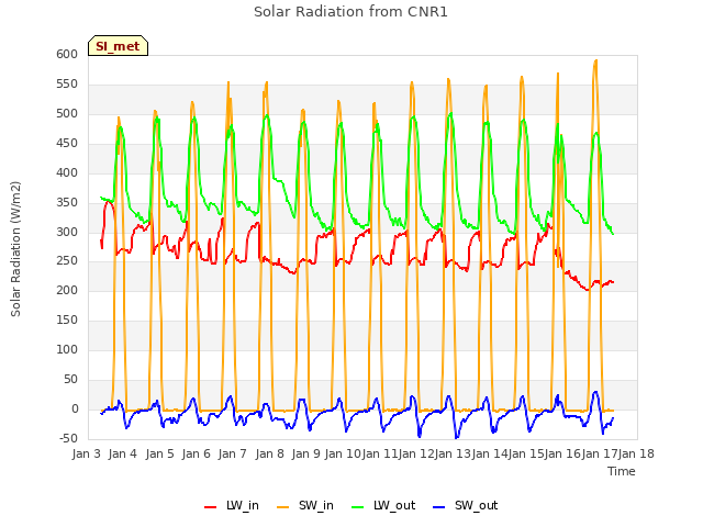 plot of Solar Radiation from CNR1