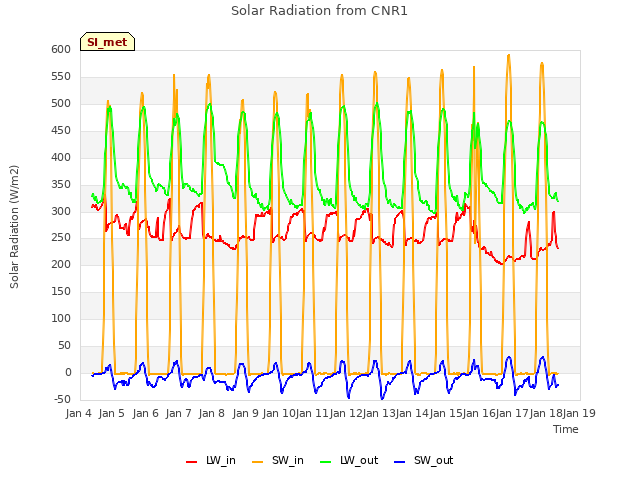 plot of Solar Radiation from CNR1