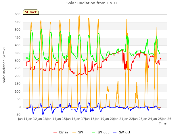 plot of Solar Radiation from CNR1