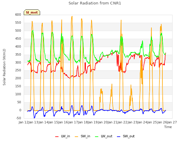 plot of Solar Radiation from CNR1