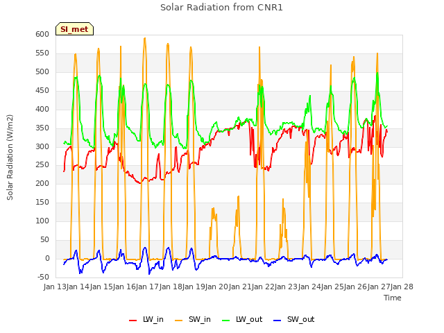 plot of Solar Radiation from CNR1