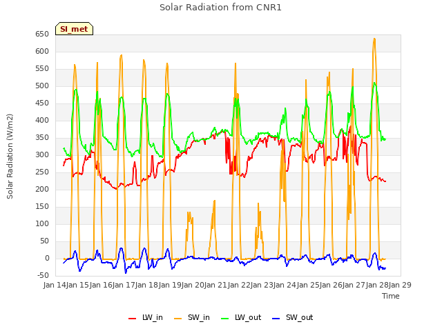 plot of Solar Radiation from CNR1