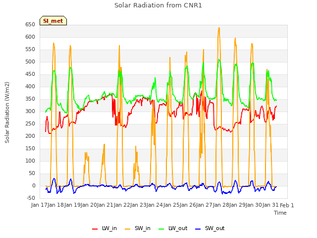 plot of Solar Radiation from CNR1