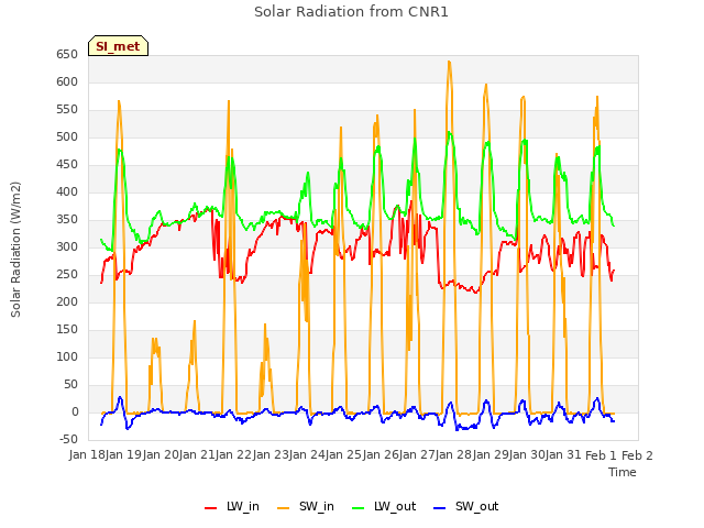 plot of Solar Radiation from CNR1