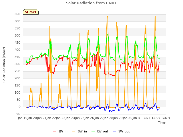 plot of Solar Radiation from CNR1