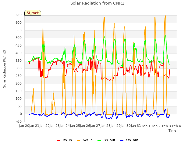 plot of Solar Radiation from CNR1