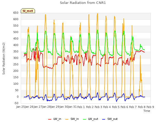 plot of Solar Radiation from CNR1