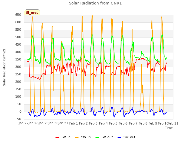 plot of Solar Radiation from CNR1