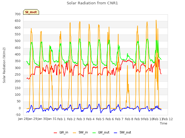 plot of Solar Radiation from CNR1