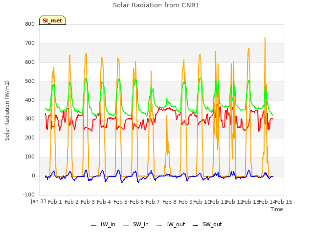 plot of Solar Radiation from CNR1