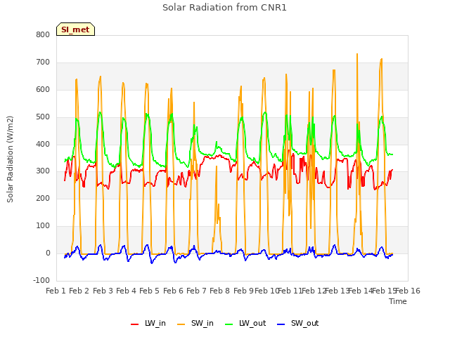 plot of Solar Radiation from CNR1