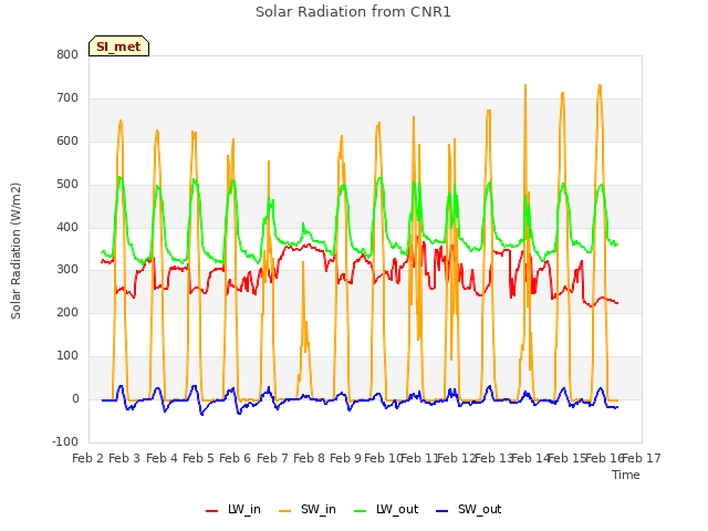 plot of Solar Radiation from CNR1