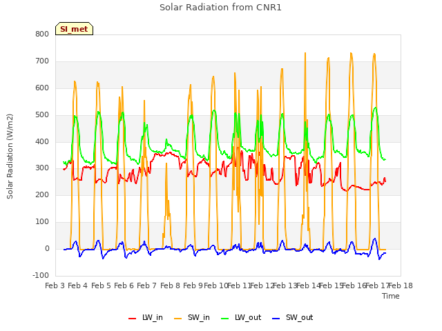 plot of Solar Radiation from CNR1