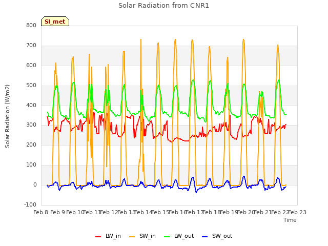 plot of Solar Radiation from CNR1