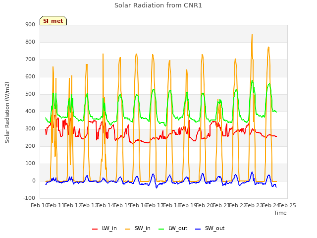 plot of Solar Radiation from CNR1