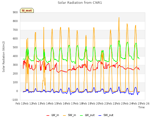 plot of Solar Radiation from CNR1