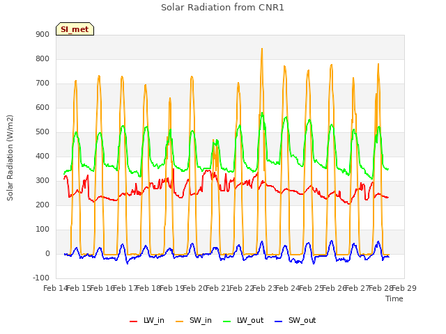 plot of Solar Radiation from CNR1