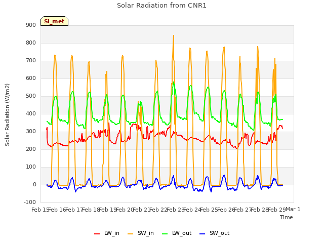 plot of Solar Radiation from CNR1