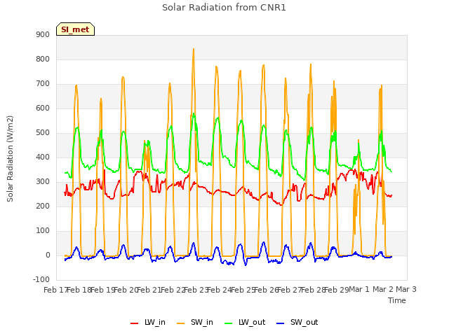 plot of Solar Radiation from CNR1