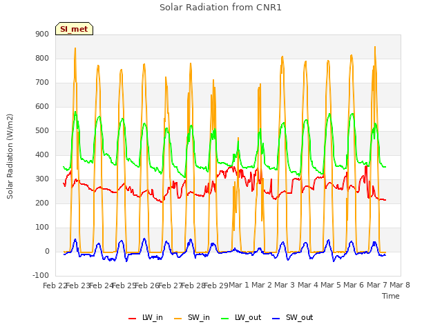 plot of Solar Radiation from CNR1