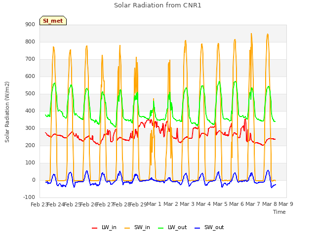 plot of Solar Radiation from CNR1