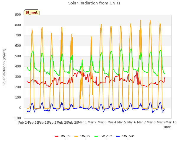 plot of Solar Radiation from CNR1