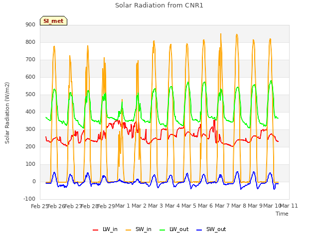 plot of Solar Radiation from CNR1